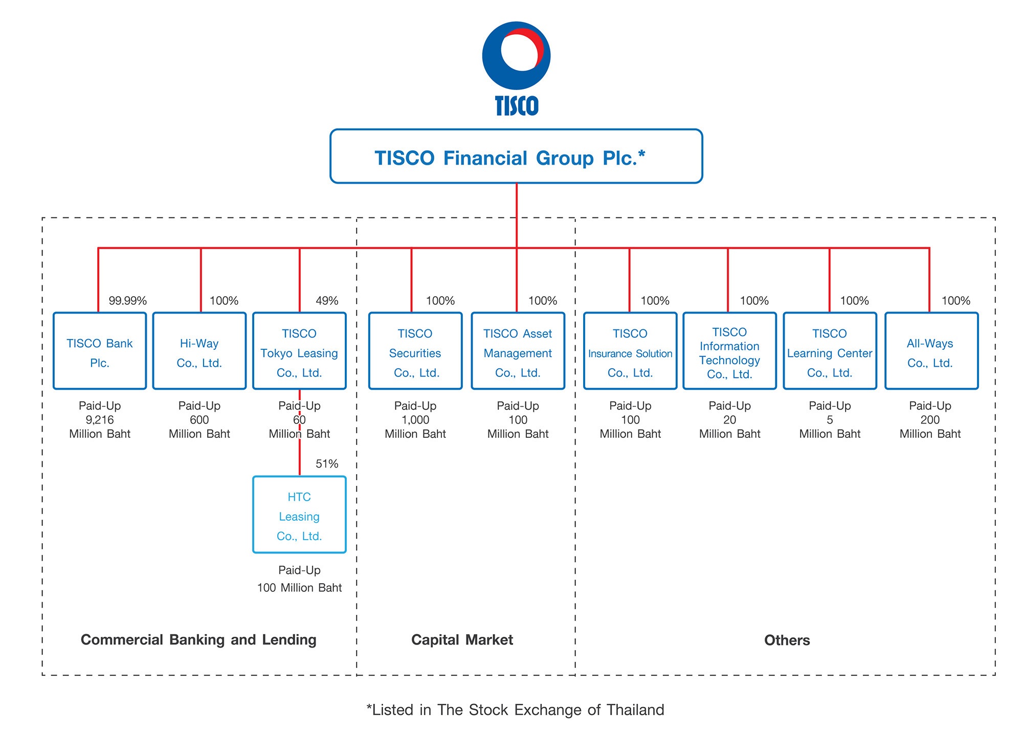 TISCO Group Structure