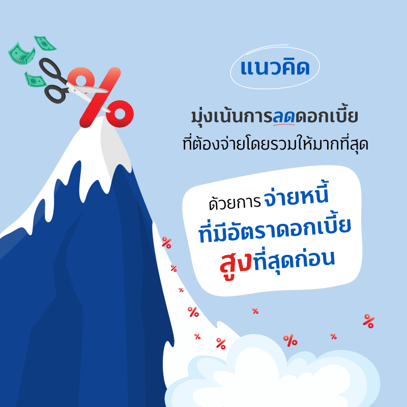 Avalanche Method สูตรปลดหนี้ แบบจบจึ้ง!! 1 05 MAY FIN GOOD Avalanche Method 800XXX 1