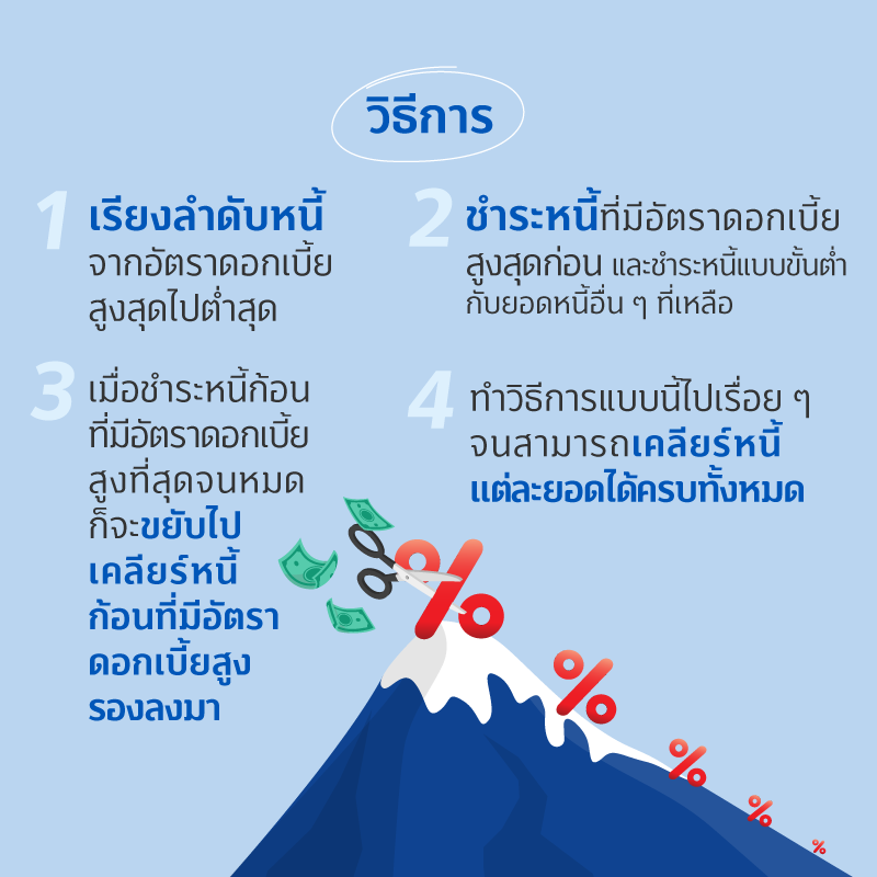 Avalanche Method สูตรปลดหนี้ แบบจบจึ้ง!! 2 05 MAY FIN GOOD Avalanche Method 800XXX 2
