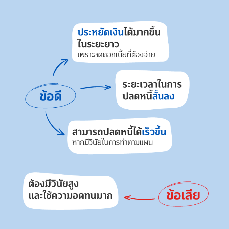 Avalanche Method สูตรปลดหนี้ แบบจบจึ้ง!! 3 05 MAY FIN GOOD Avalanche Method 800XXX 3