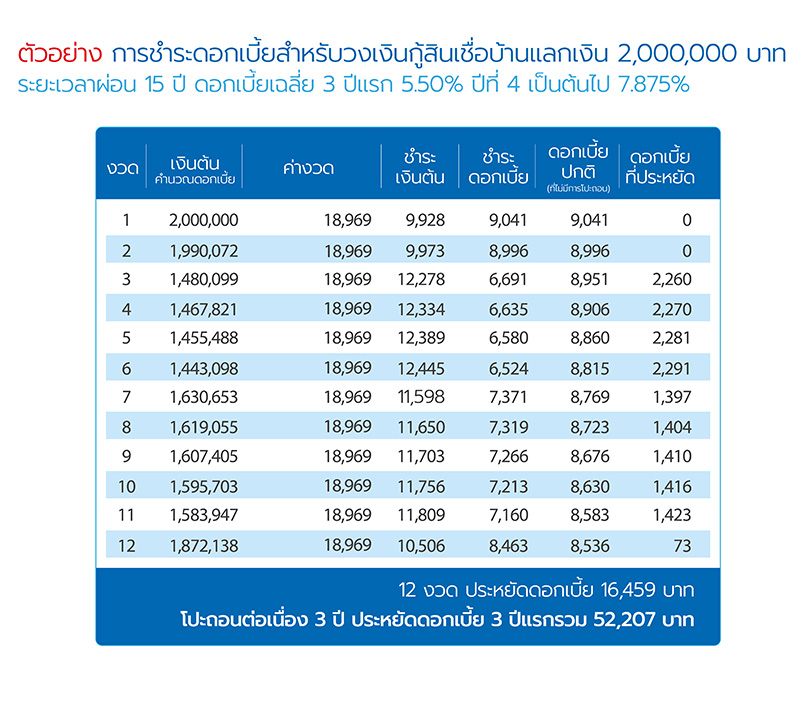 สินเชื่อบ้านแลกเงิน 7 1562923189848