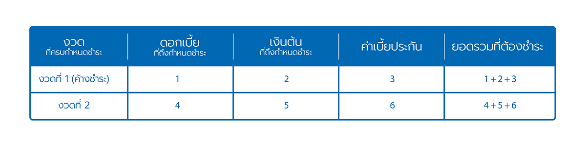 การคำนวณดอกเบี้ยและลำดับการรับชำระหนี้ของสินเชื่อทะเบียนรถ สินเชื่อเพิ่มวงเงิน สินเชื่อเพื่อลงทุนในกิจการ และสินเชื่อสมหวังสบายใจ 1 1564629853591