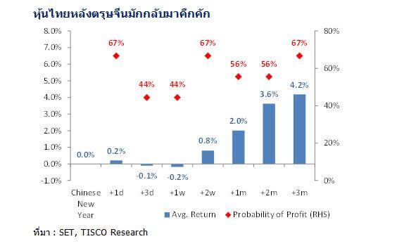 ไขความจริง “เมื่อหุ้นอาหาร-ค้าปลีก ไม่ตอบรับเทศกาลตรุษจีน ? 1 1579249154474 1