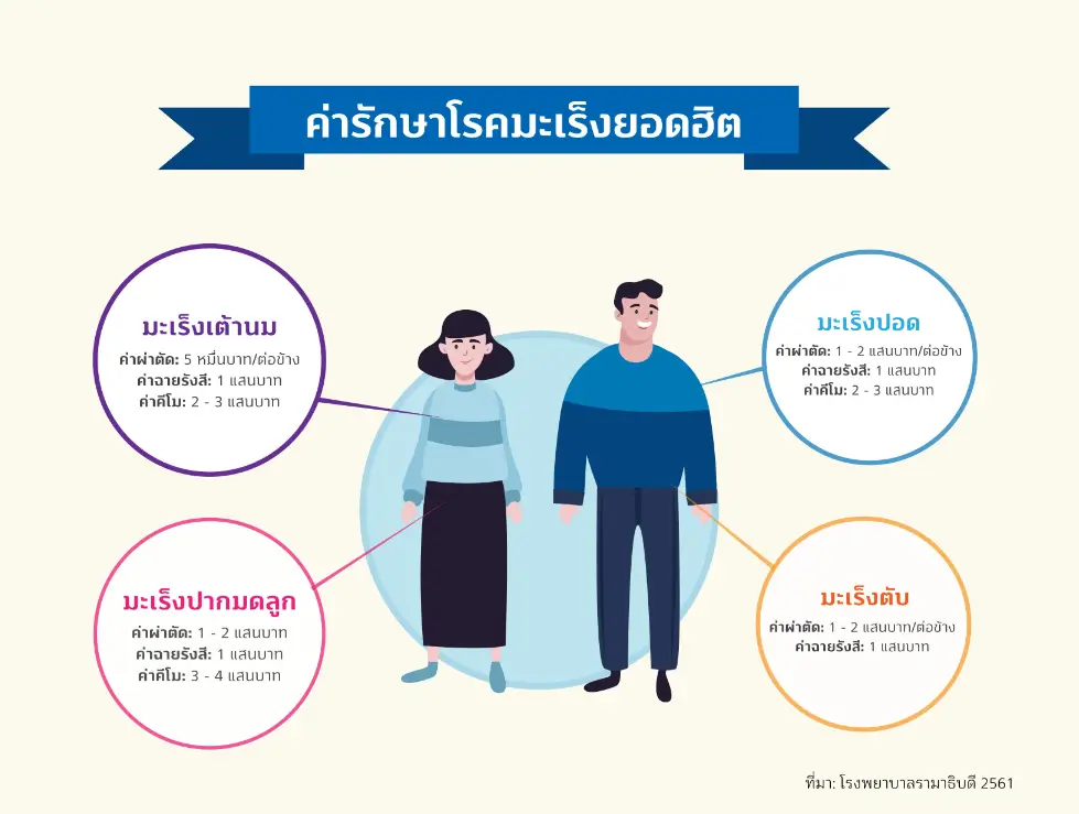 ทิสโก้จัดแคมเปญ Zero Cancer รณรงค์สนับสนุนงานวิจัยการรักษา 1 1580697468924