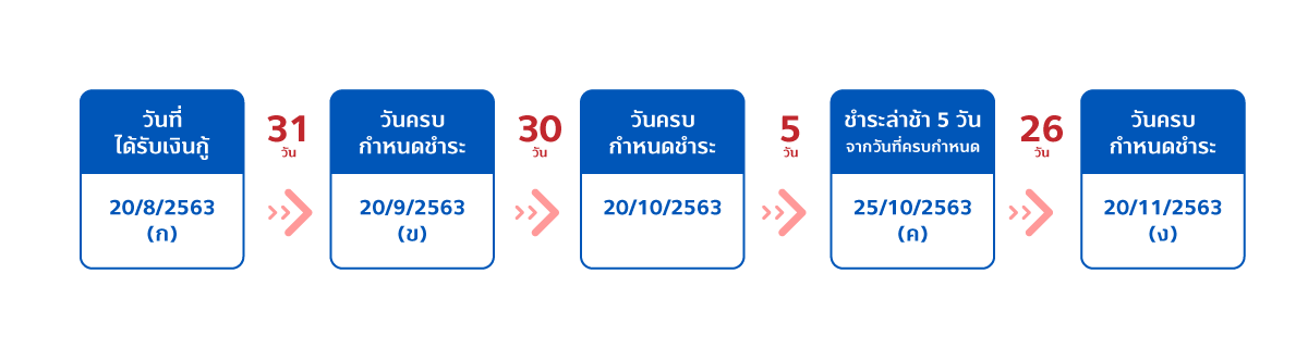 การคำนวณดอกเบี้ยและลำดับการรับชำระหนี้ของสินเชื่อทะเบียนรถ สินเชื่อเพิ่มวงเงิน และสินเชื่อเพื่อลงทุนในกิจการ (ประเภทวงเงินหมุนเวียน) 1 1607912625032