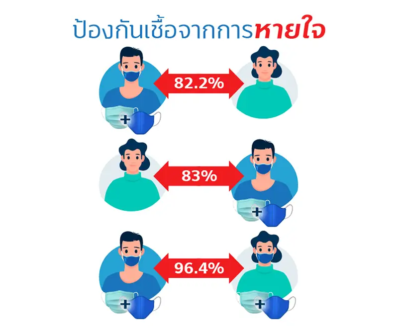 ปลอดภัยเมื่อสวมหน้ากาก 2 ชั้น 2 1622526480200