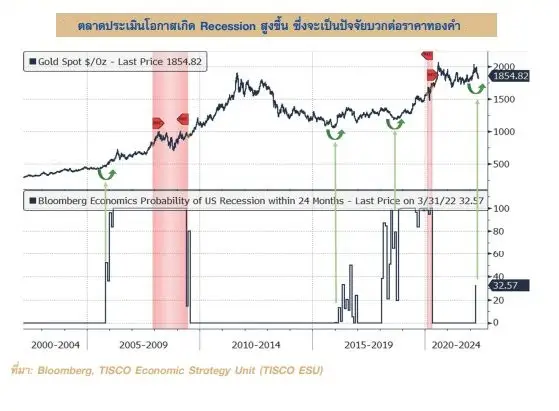 ฟาด Global recession ด้วยกองทุนเมกะเทรนด์ (แบบไม่หวั่นโดนฟาดกลับ) 2 1654566058075