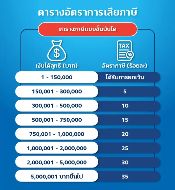 วางแผนภาษีเงินได้บุคคลธรรมดาในปี 65 กับทิสโก้ 5 1669969949206