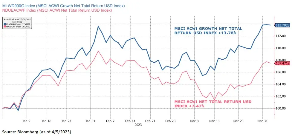 เลือกหุ้น “Quality Growth” รีเทิร์นชนะหุ้นโลก-รายได้ชนะตลาด 1 1681264577617 1