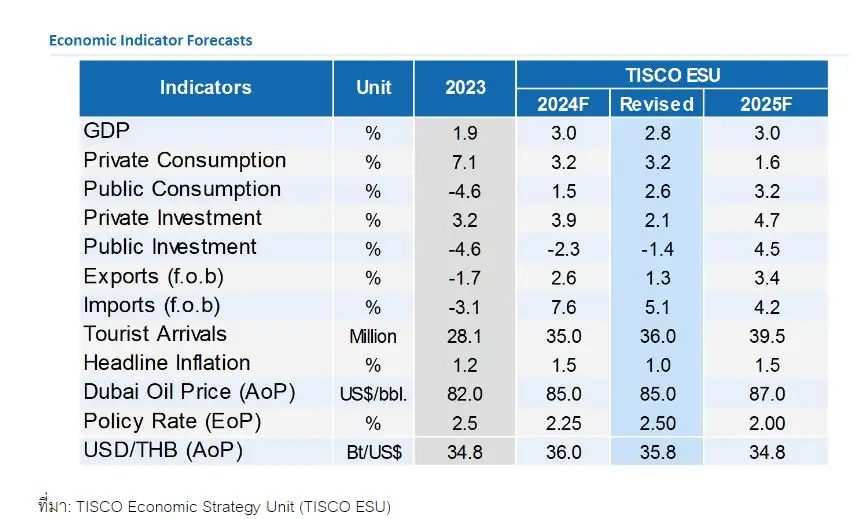 ทิสโก้คาดเศรษฐกิจไทยครึ่งปีหลังฟื้น มอง GDP ปี 2567 โต 2.8% 1 1720597675675 compress