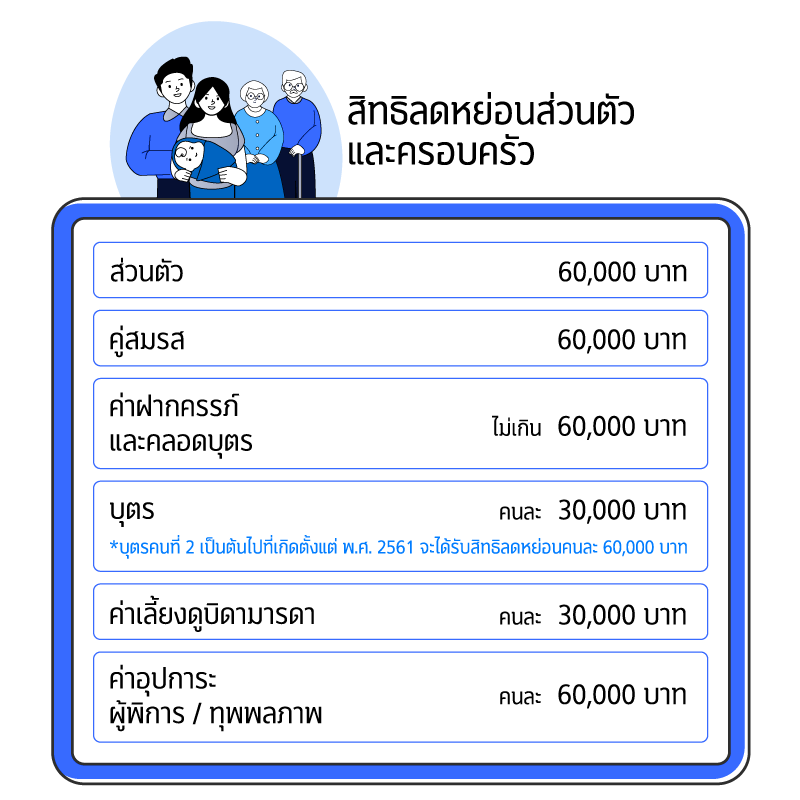 รวบมาให้!! รายการลดหย่อนภาษี 2567 1 1730087872250