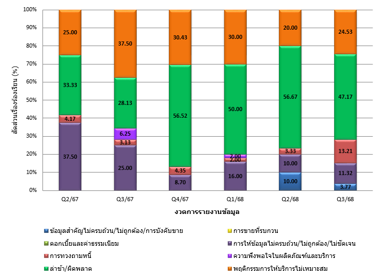 ข้อมูลแสดงคุณภาพการให้บริการ 1 1 bank q3 2025