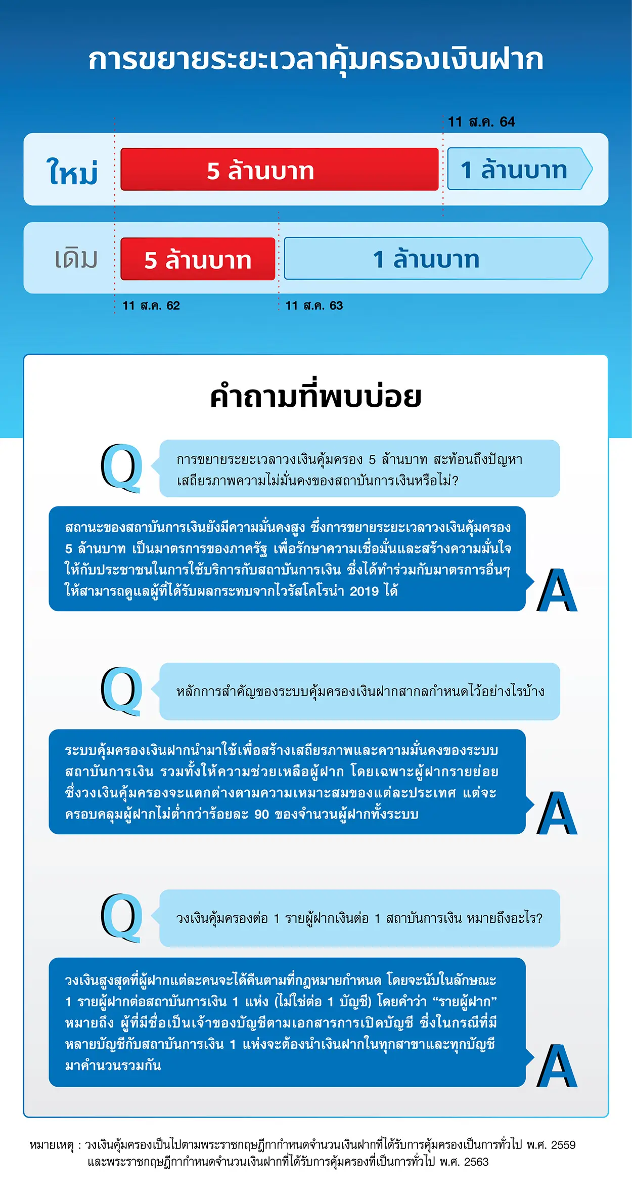 ประกาศขยายวงเงินคุ้มครองเงินฝาก 1 1587525271892