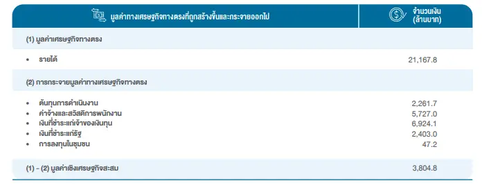 ความรับผิดชอบต่อสังคม ปี 2564 15 1648116748642