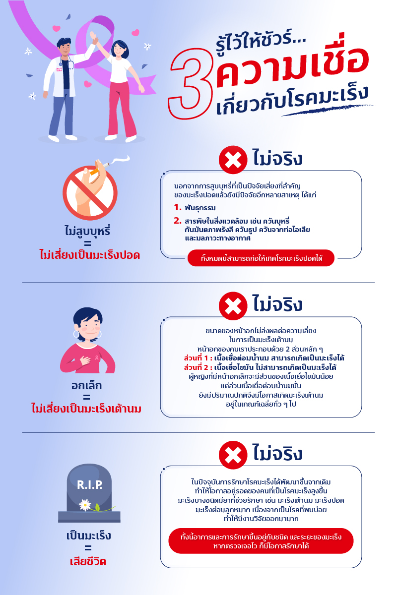 รู้ให้ชัวร์... 3 ความเชื่อ เกี่ยวกับโรคมะเร็ง 1 1681286669023