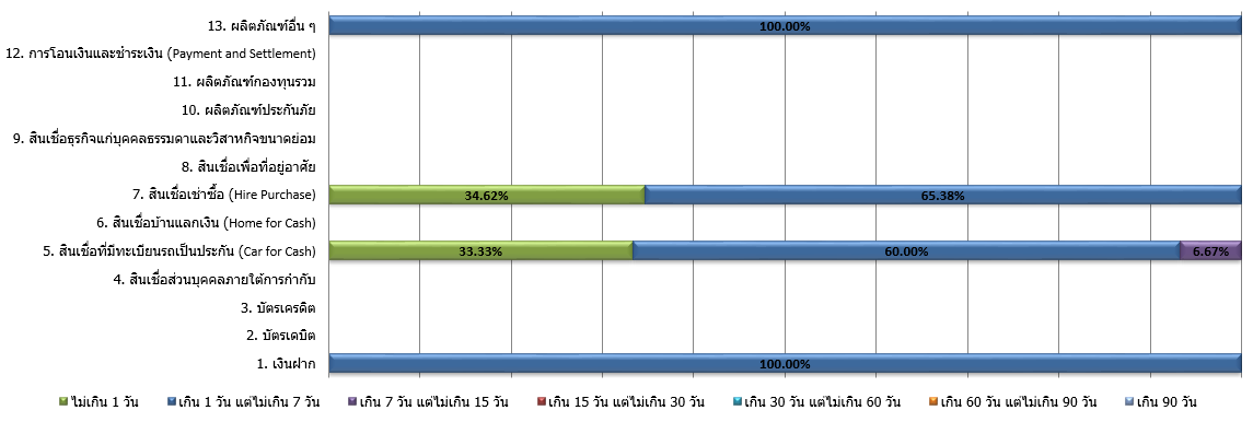 ข้อมูลแสดงคุณภาพการให้บริการ 3 3 bank q1 2025