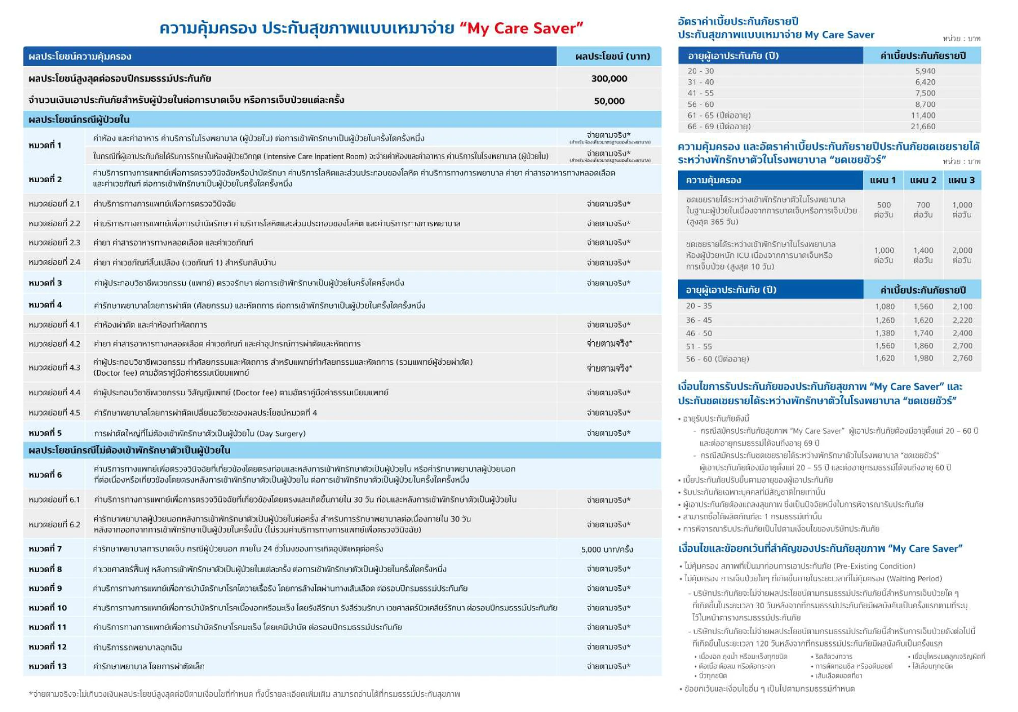 ประกันสุขภาพ TISCO My Care Saver 2 ประกันสุขภาพราคาถูก