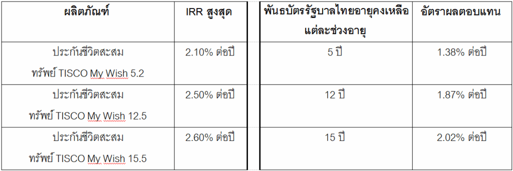 3 ประกันสะสมทรัพย์คัดมาแล้วว่า “คุ้ม” จากธ.ทิสโก้ 1 Capture 1