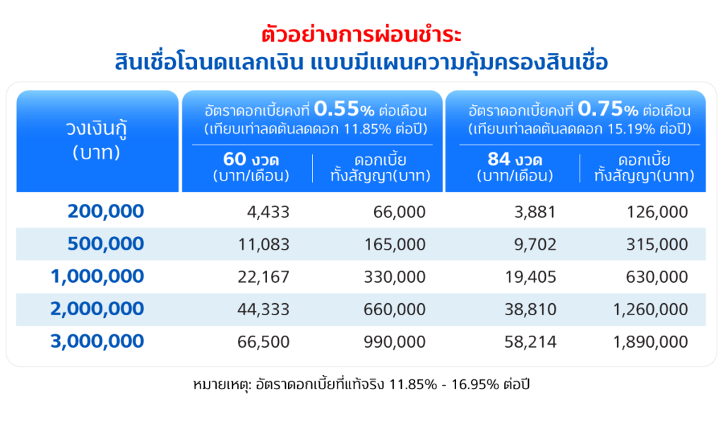 NO 7 AC การผ่อนชำระสินเชื่อโฉนดแลกเงิน แบบมีแผนความคุ้มครองสินเชื่อ