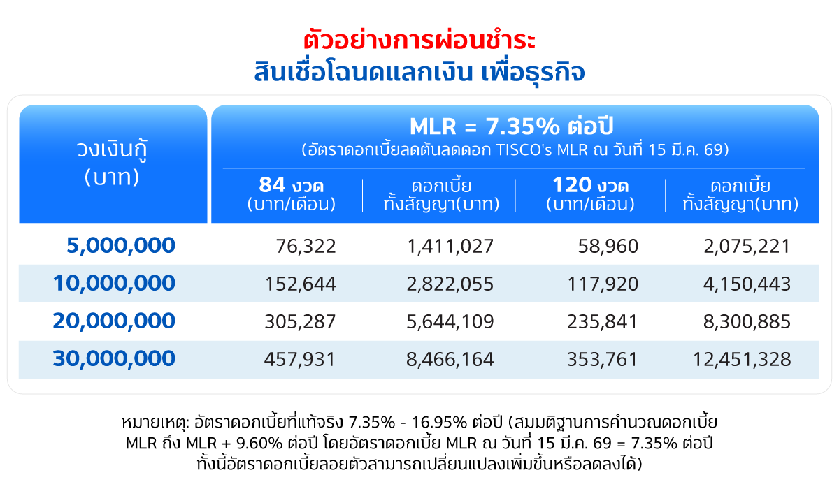 สินเชื่อแลกเงินเพื่อธุรกิจ
