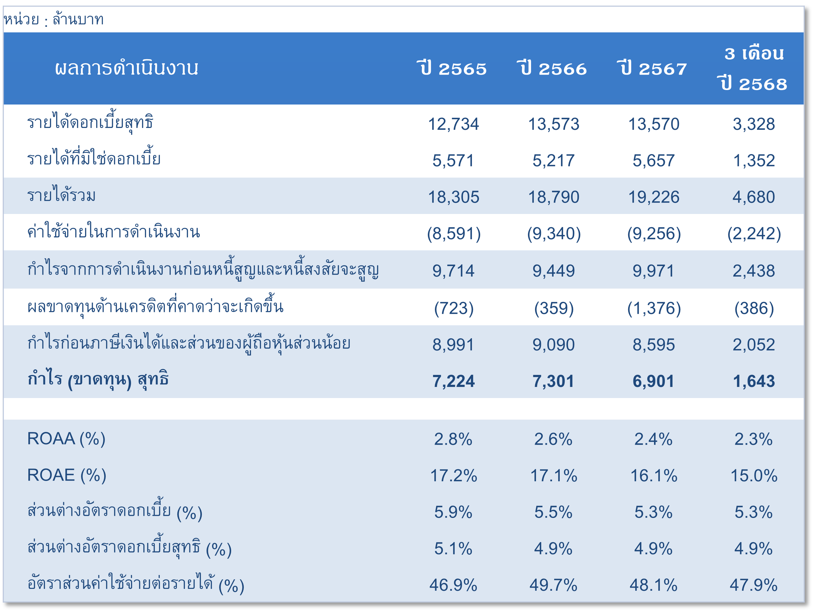 สรุปข้อมูลทางการเงิน 1 Picture1