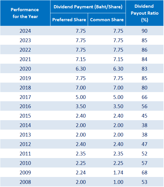 Capital and Dividend 1 d3