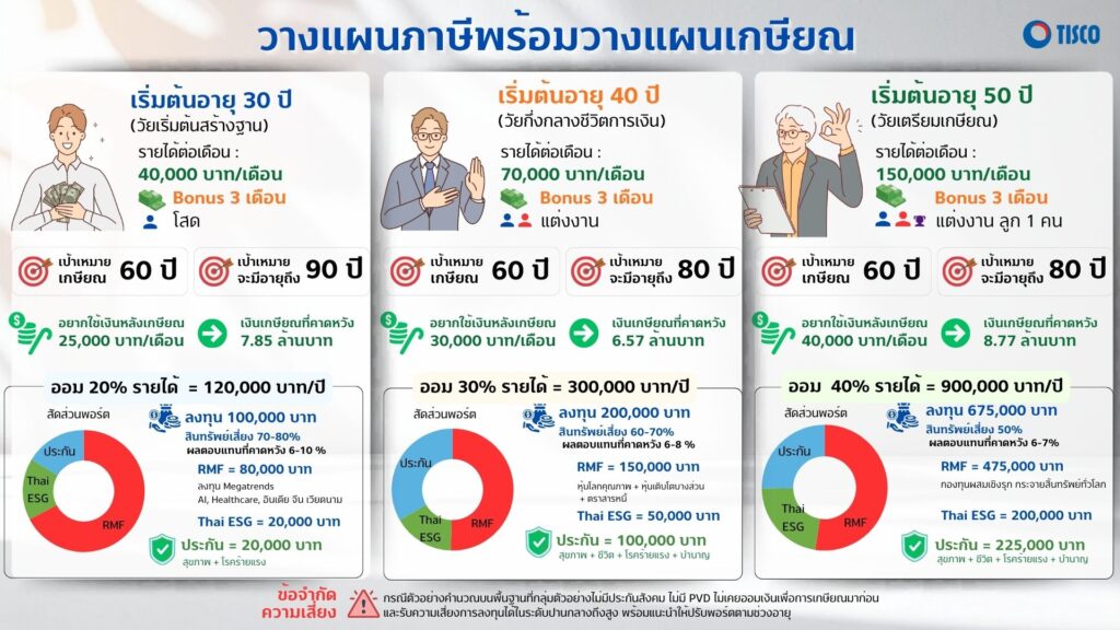 ธ.ทิสโก้เปิดกลยุทธ์ “ลดหย่อนภาษีฉบับมนุษย์เงินเดือน” 1 infografic TISCO