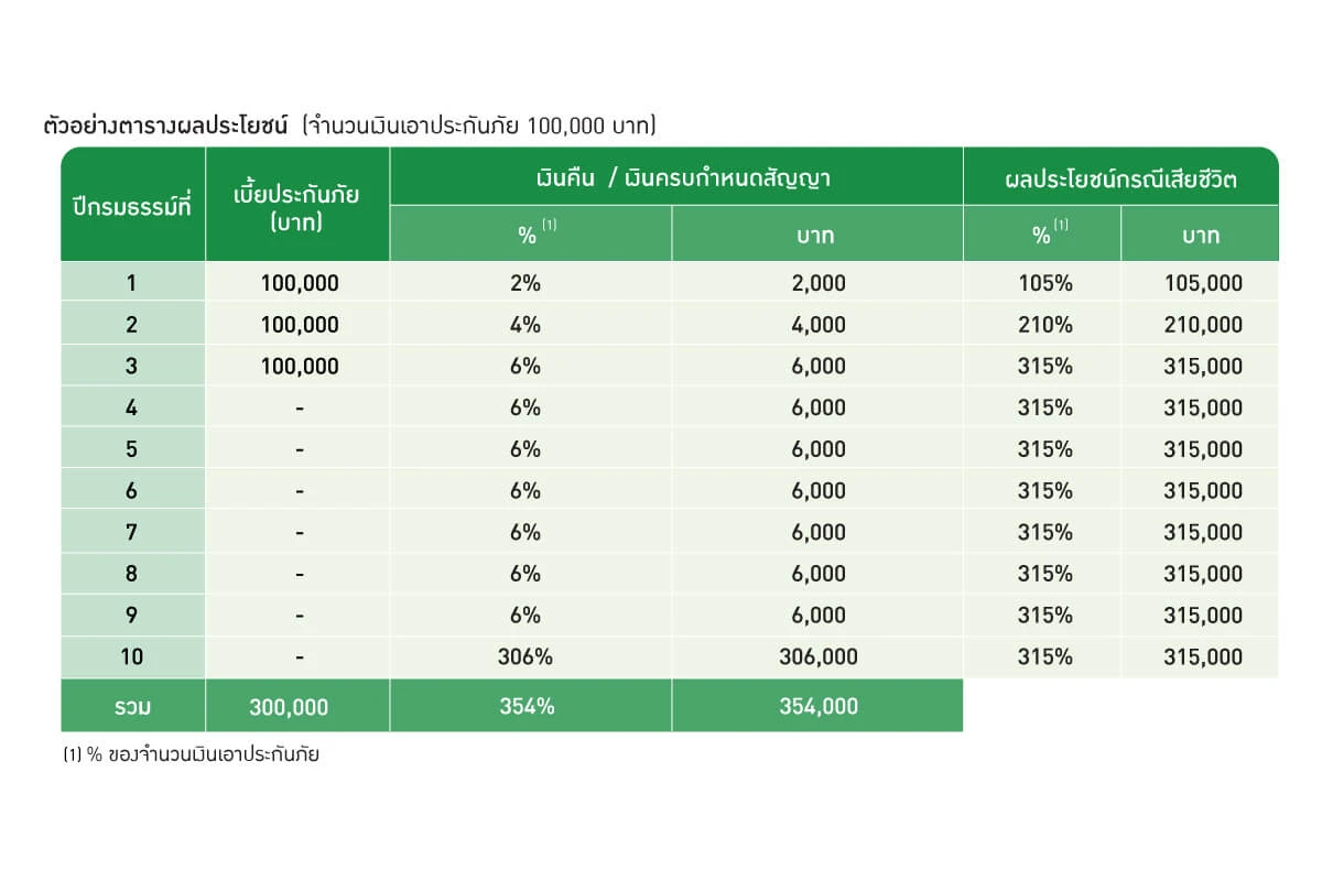 ตัวอย่างตารางผลประโยชน์ 10.3