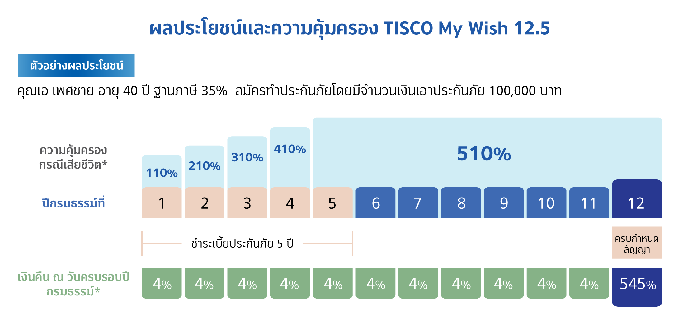 ประกันสะสมทรัพย์ TISCO My Wish 12.5 2 ตาราง My Wish 12.5 03
