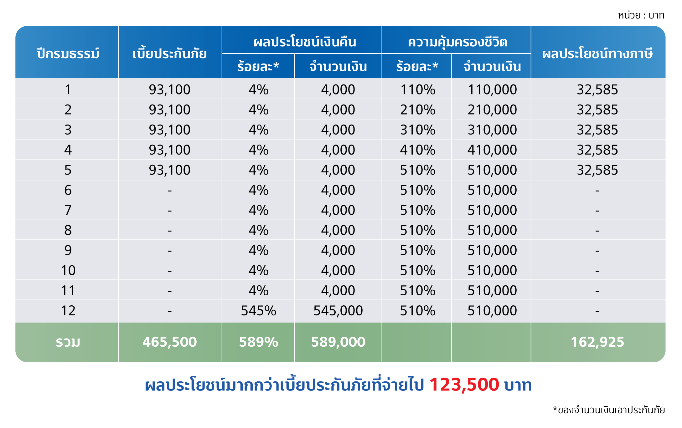 ประกันสะสมทรัพย์ TISCO My Wish 12.5 3 ตาราง My Wish 12.5 04