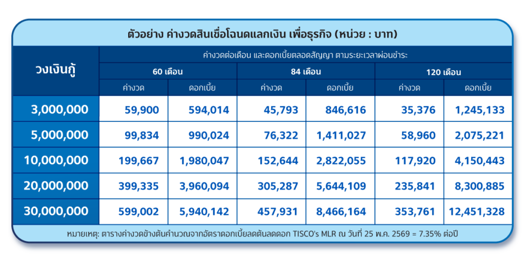 โฉนดแลกเงินเพื่อธุรกิจ ค่างวด