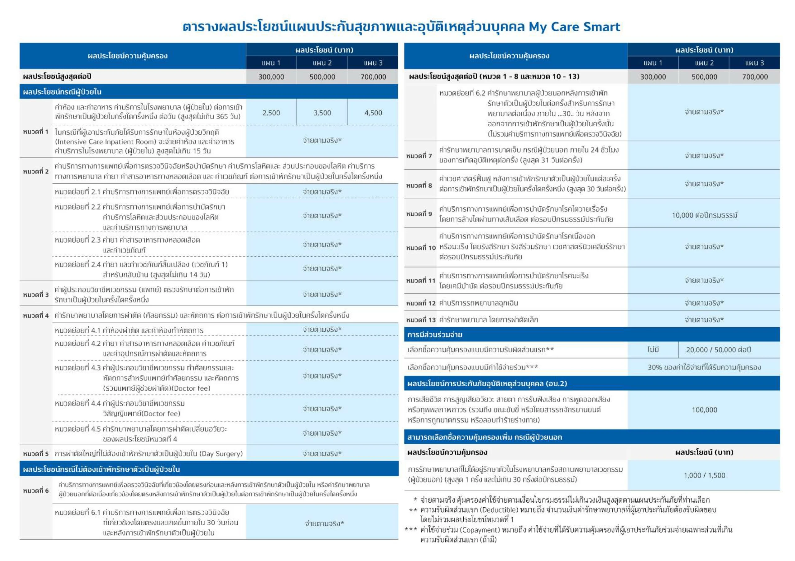 ตารางความคุ้มครอง My Care Smart