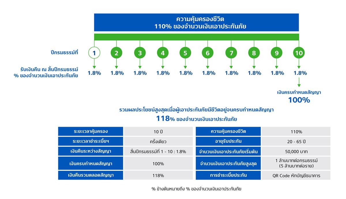 ตารางความคุ้มครอง-ประกันชีวิตรายปี