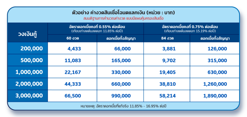 โฉนดแลกเงิน