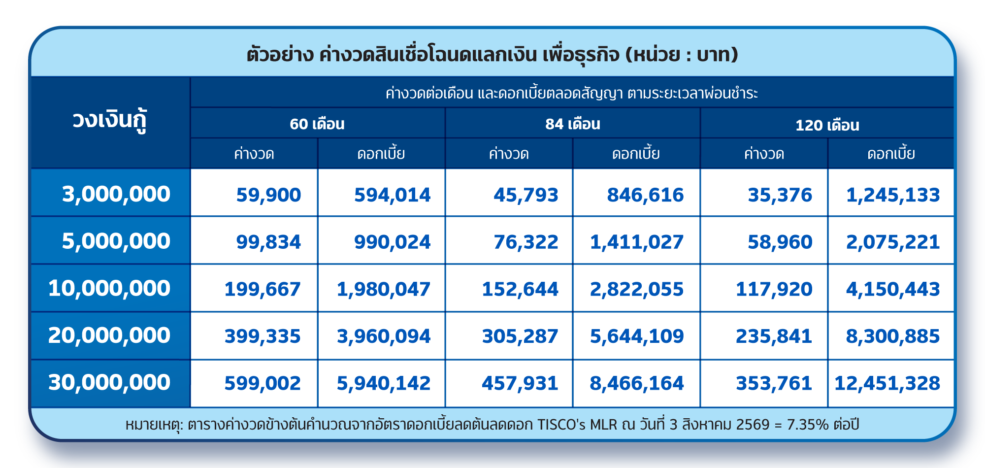 โฉนดแลกเงิน เพื่อธุรกิจ