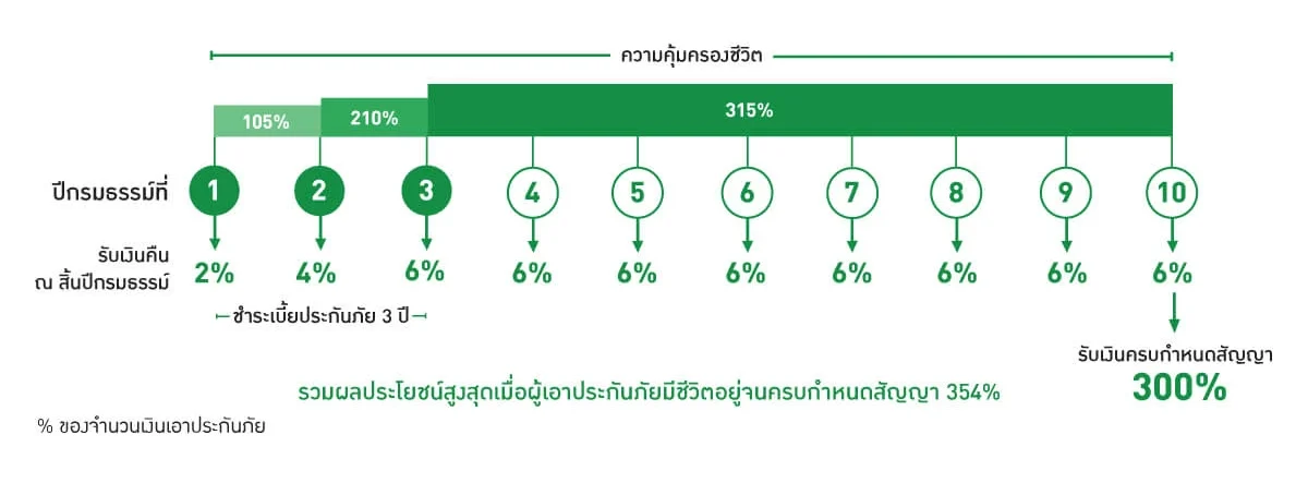 ผลประโยชน์และความคุ้มครองของ-ประกันสะสมทรัพย์